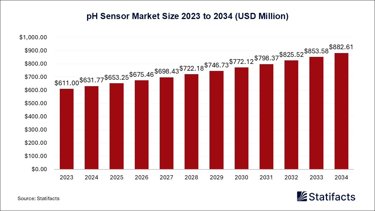 pH Sensor Market Size 2023 to 2034