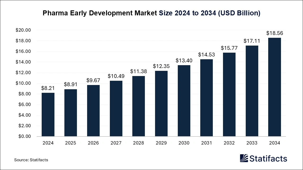 Pharma Early Development Market Size 2025 to 2034