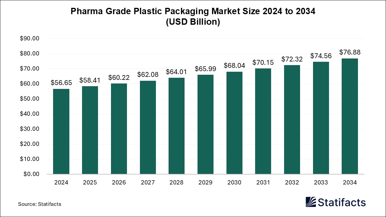 Pharma Grade Plastic Packaging - Worldwide