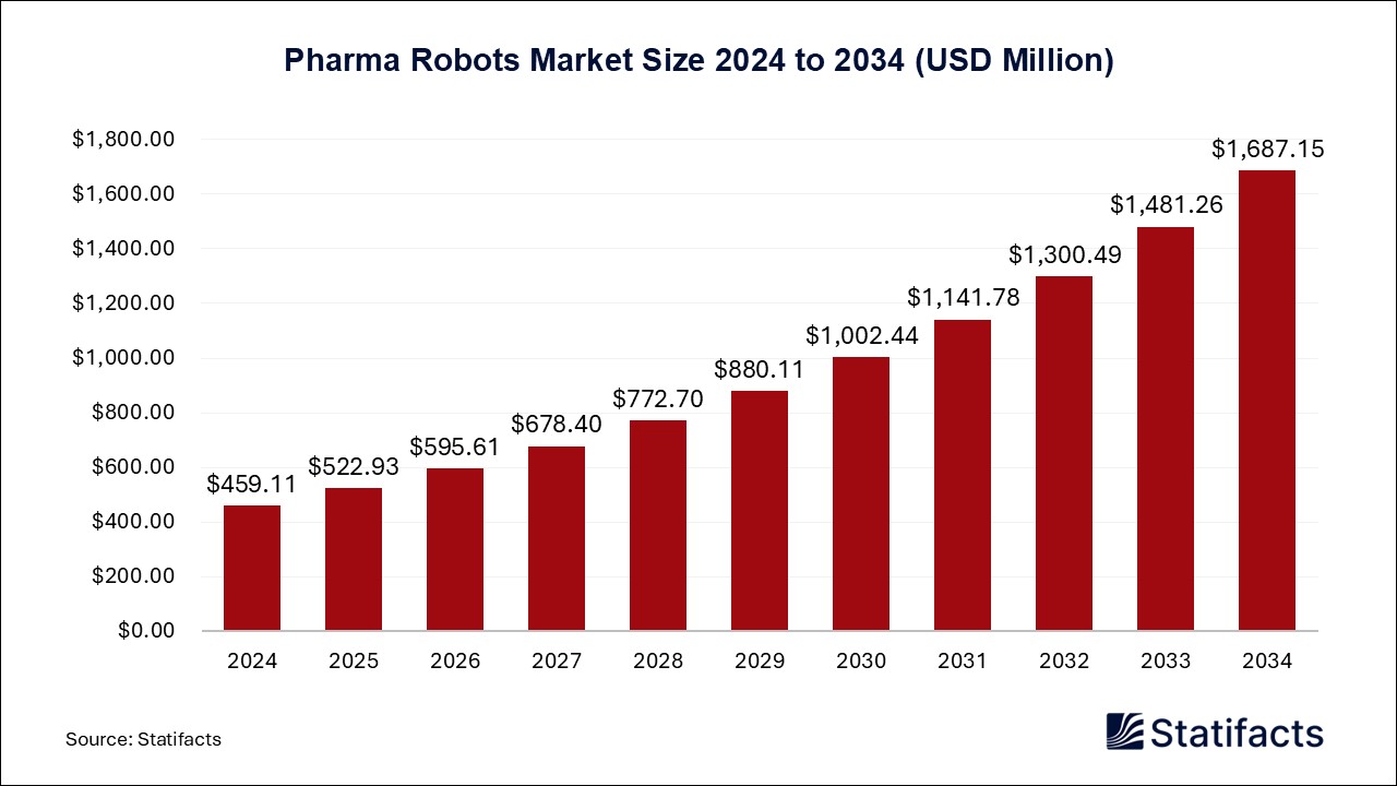 Pharma Robots Market Size 2024 to 2034