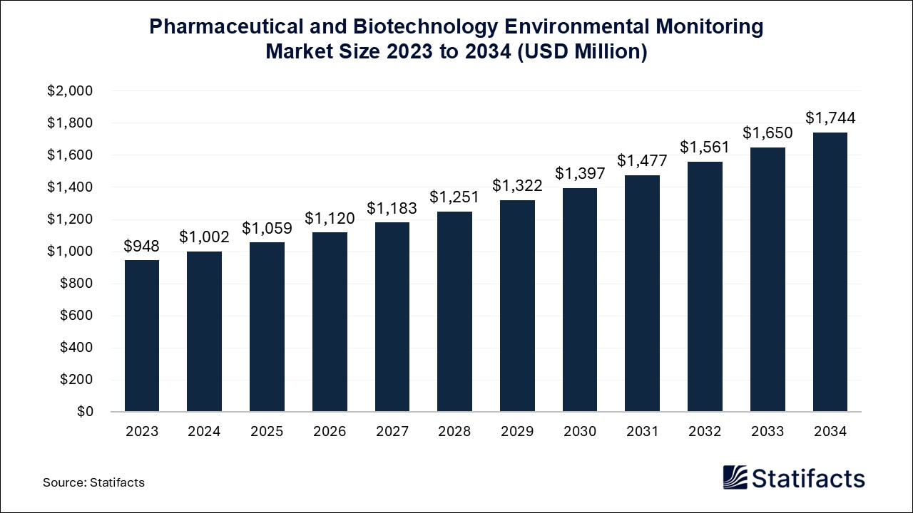 Pharmaceutical and Biotechnology Environmental Monitoring Market Size 2023 to 2034