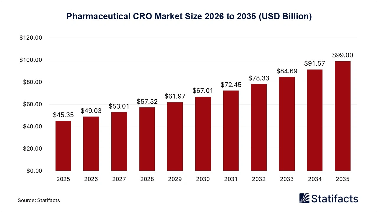 Pharmaceutical CRO Market Size 2026 to 2035
