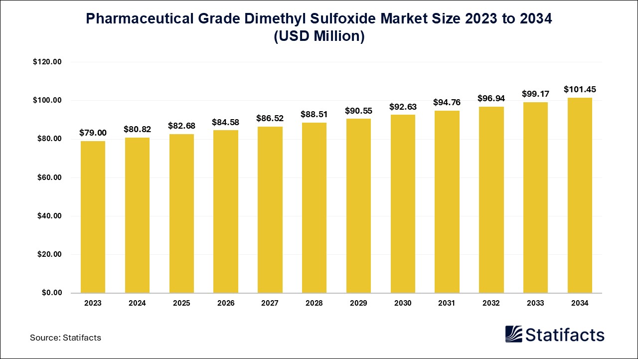 Pharmaceutical Grade Dimethyl Sulfoxide Market Size 2023 to 2034