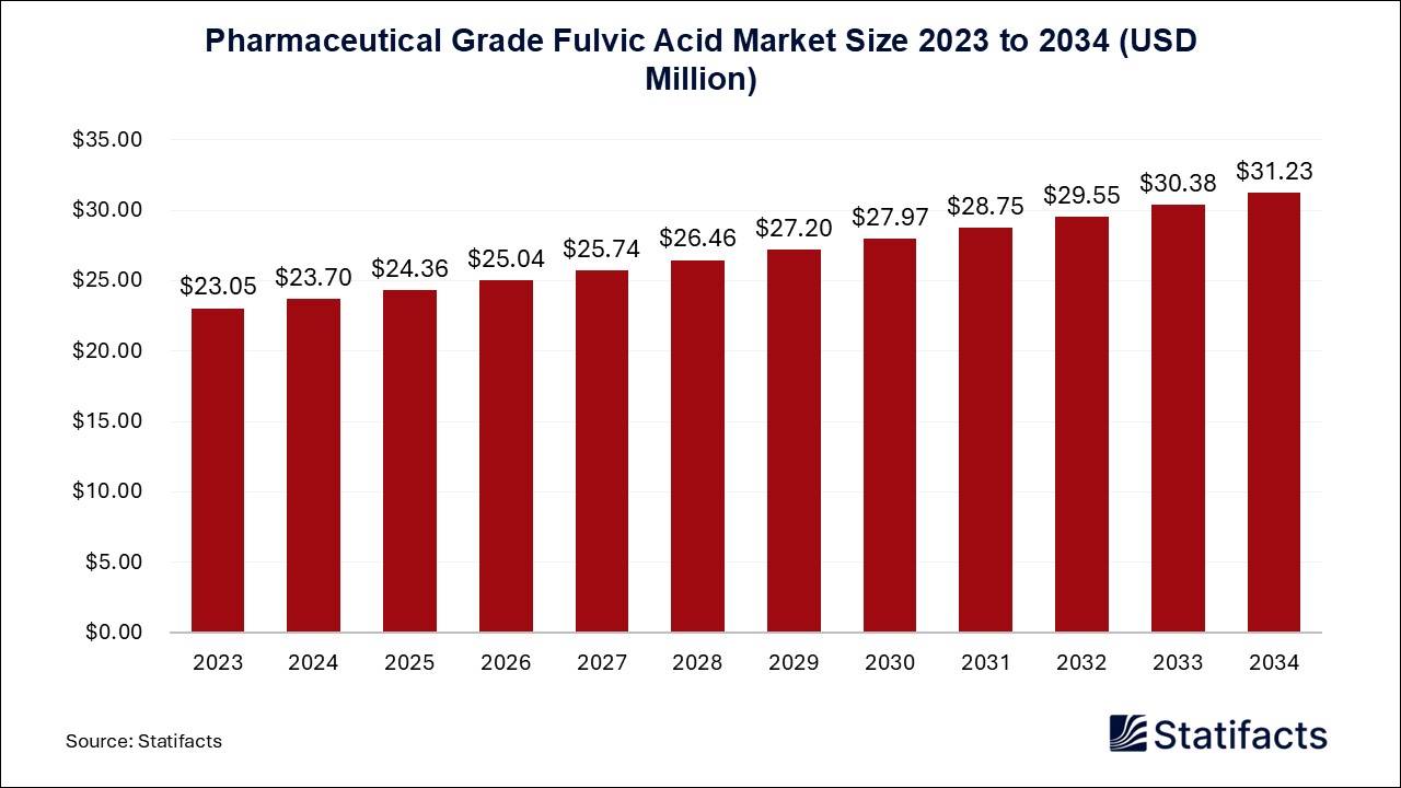 Pharmaceutical Grade Fulvic Acid Market Size 2023 to 2034