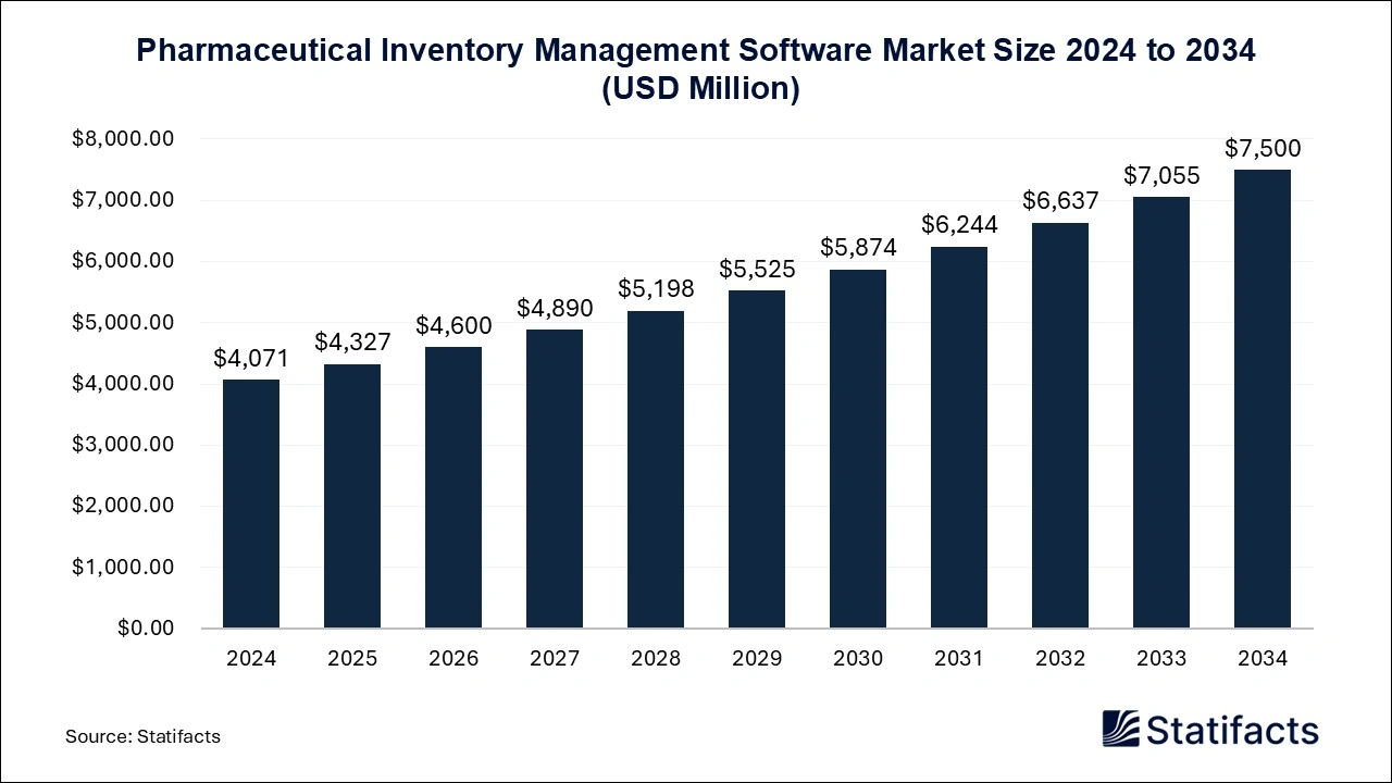 Pharmaceutical Inventory Management Software Market Size 2025 to 2034