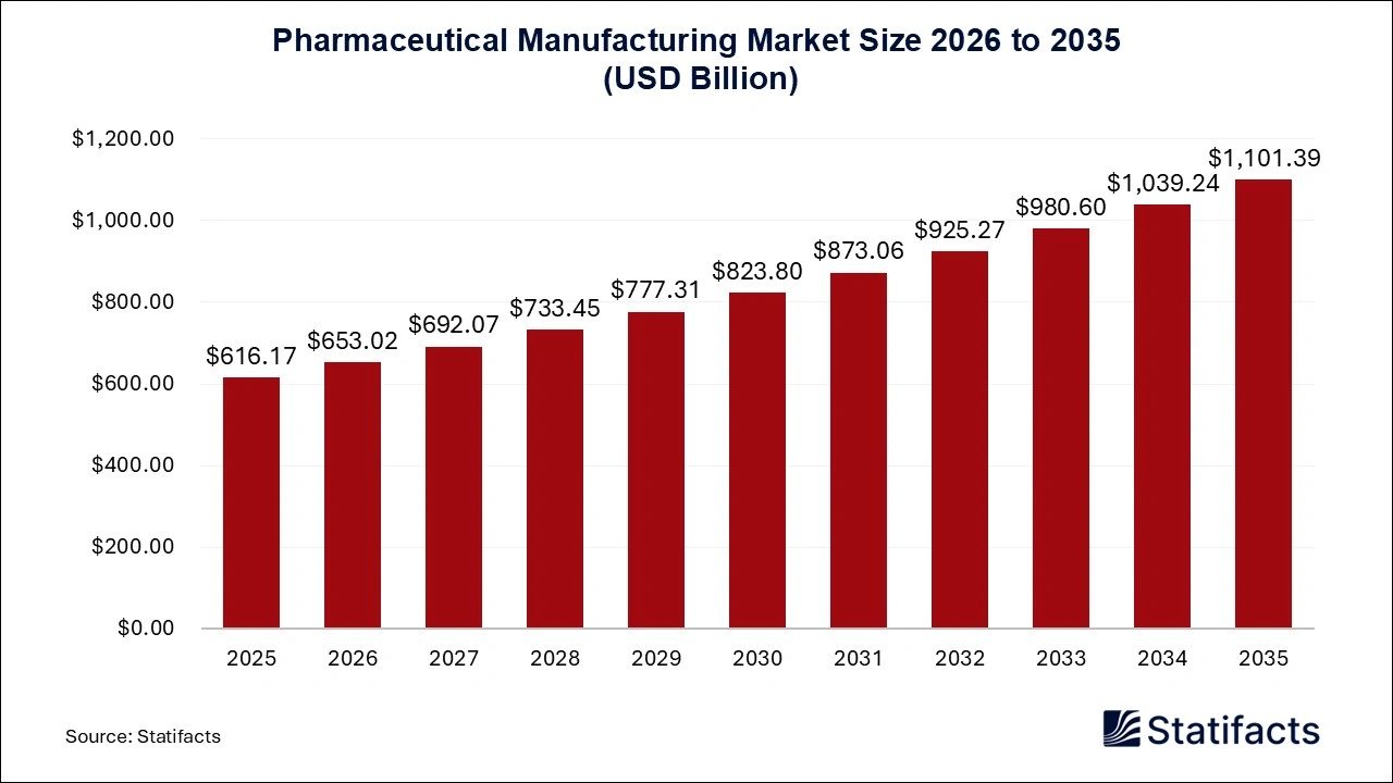 Pharmaceutical Manufacturing Market Size 2026 to 2035