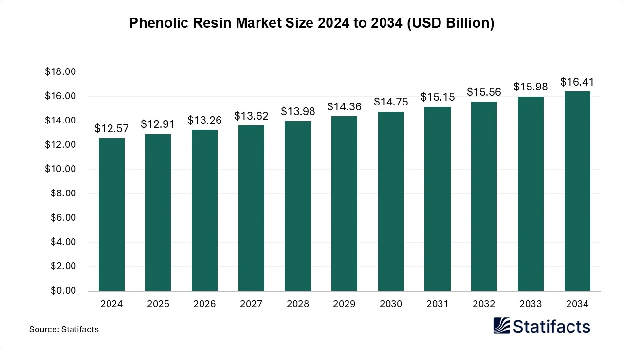 Phenolic Resin Market Size 2025 to 2034