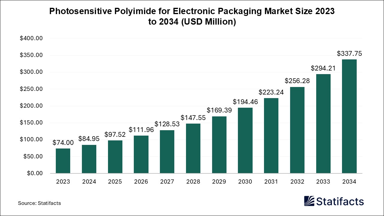 Photosensitive Polyimide for Electronic Packaging Market