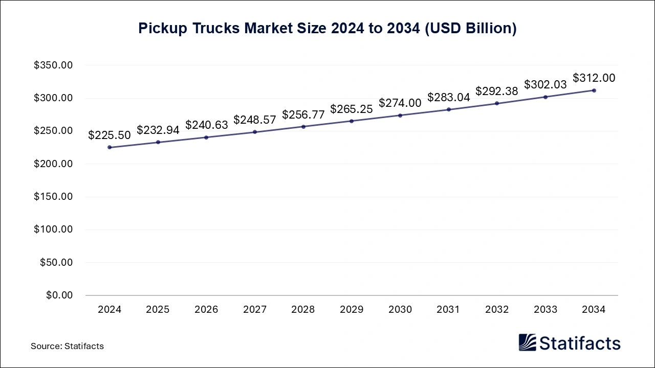 Pickup Trucks Market Size 2025 to 2034