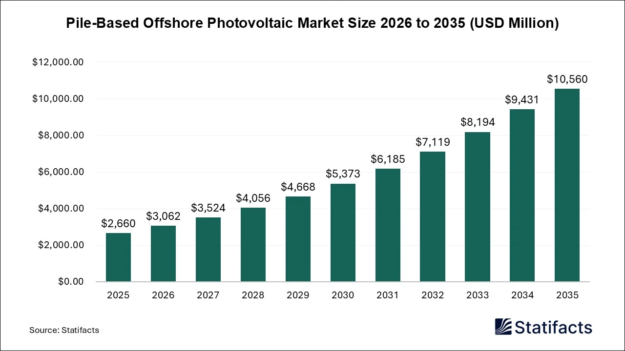 Pile-Based Offshore Photovoltaic Market Size 2026 to 2035