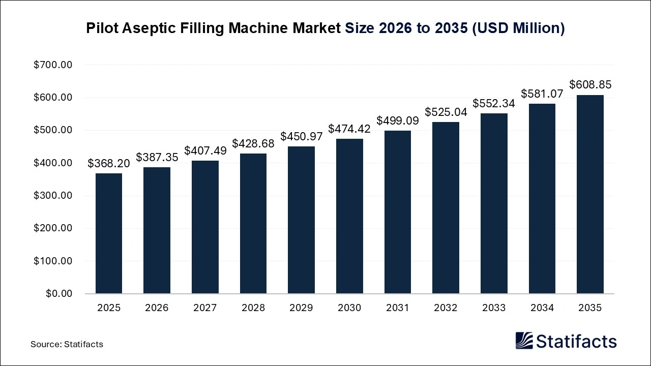 Pilot Aseptic Filling Machine Market Size 2026 to 2035