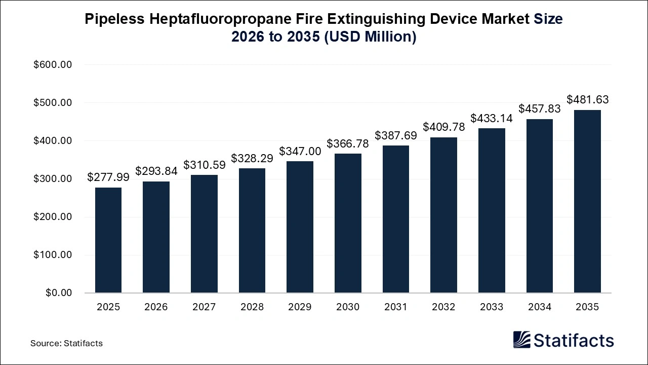 Pipeless Heptafluoropropane Fire Extinguishing Device Market 2026 to 2035