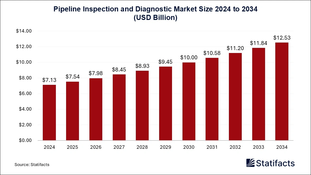 Pipeline Inspection and Diagnostic Market size 2025 to 2034