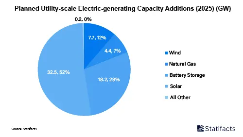 Solar, Battery Storage To Lead U.S. Generating Capacity Additions in 2025