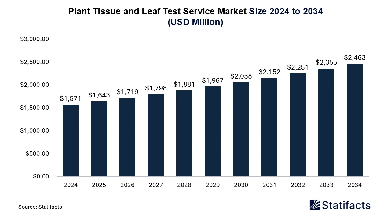 Plant Tissue and Leaf Test Service Market Size 2025 to 2034