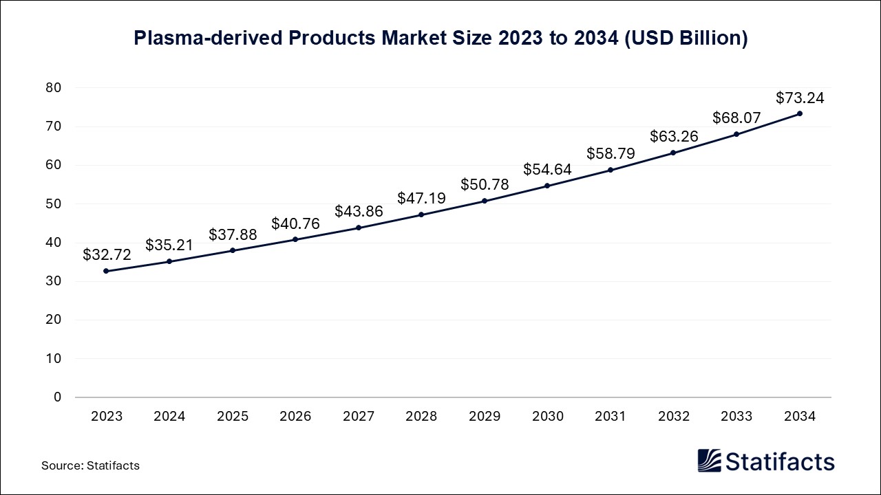 Plasma-derived Products Market Size 2023 to 2034