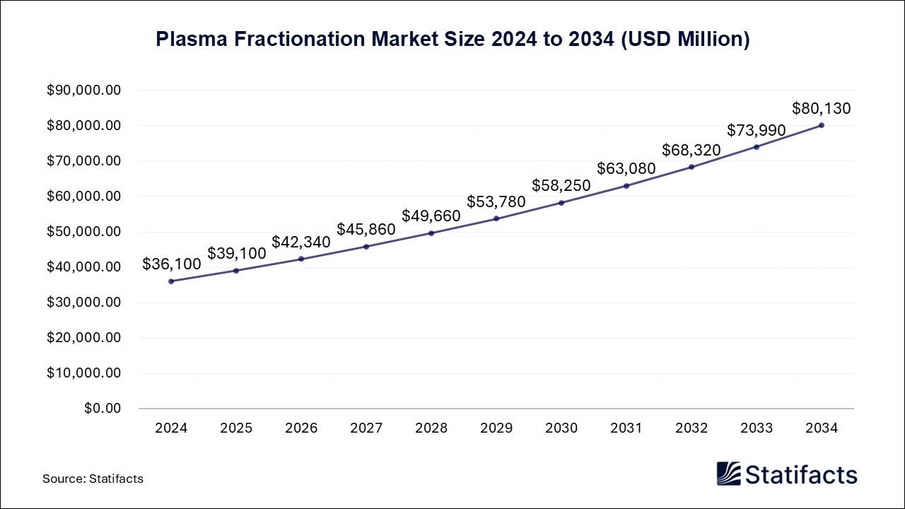 Plasma Fractionation Market Size 2025 to 2034