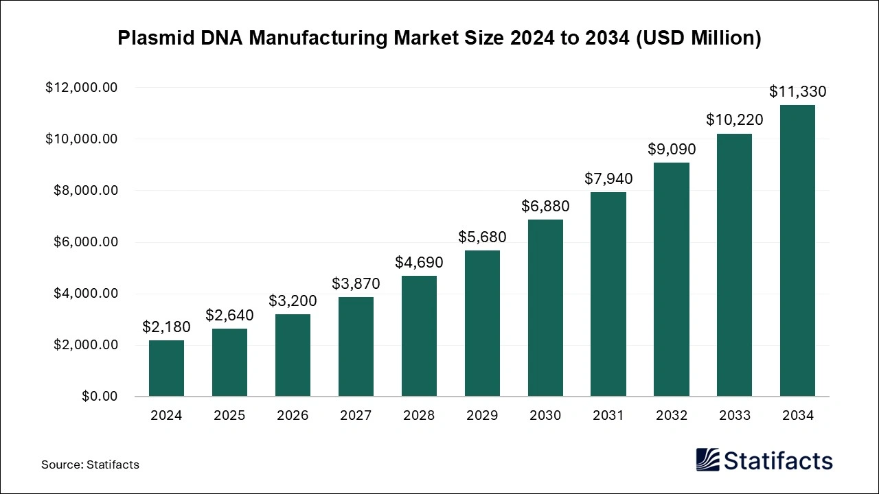 Plasmid DNA Manufacturing Market Size 2025 to 2034