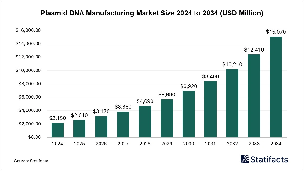 Plasmid DNA Manufacturing Market Size 2025 to 2034