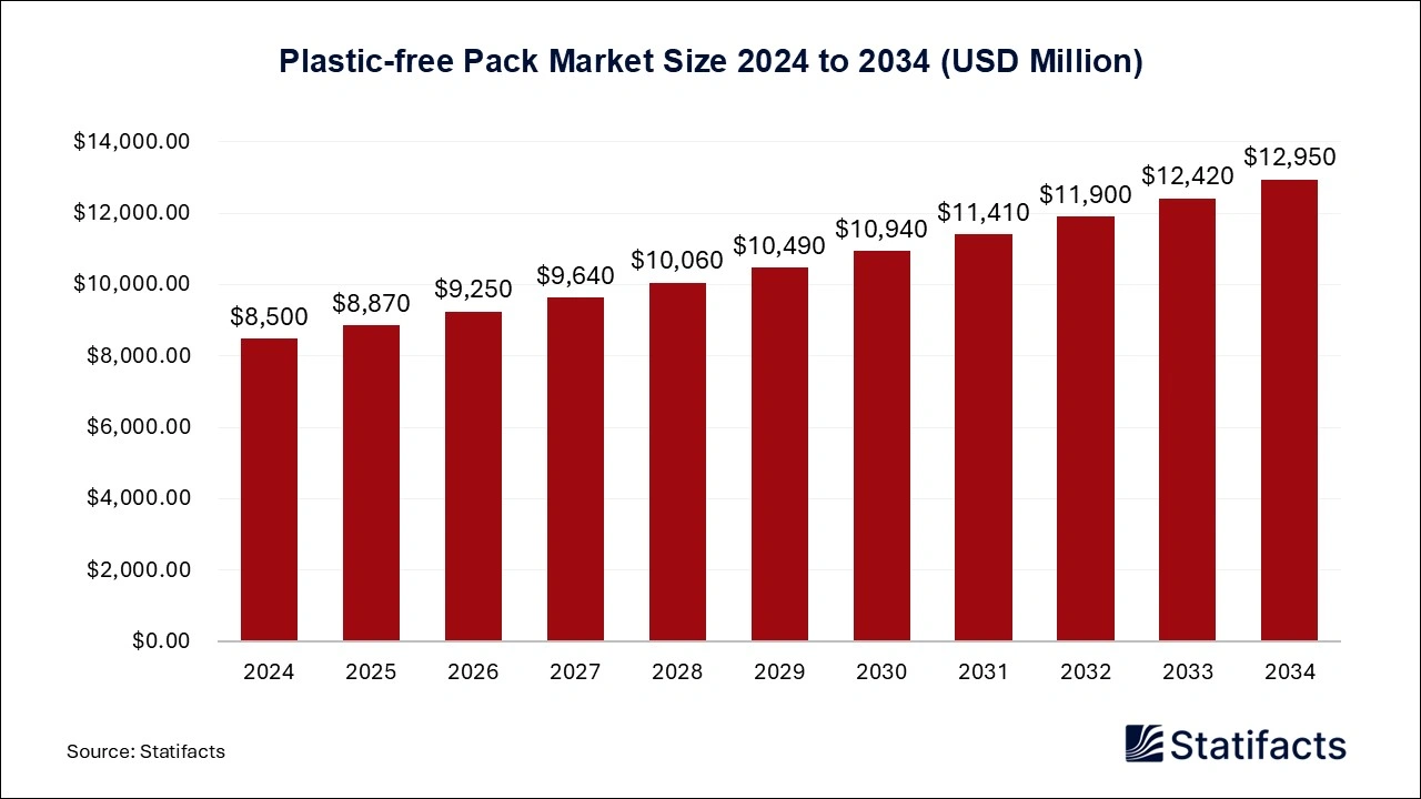 Plastic-free Pack Market Size 2024 to 2034