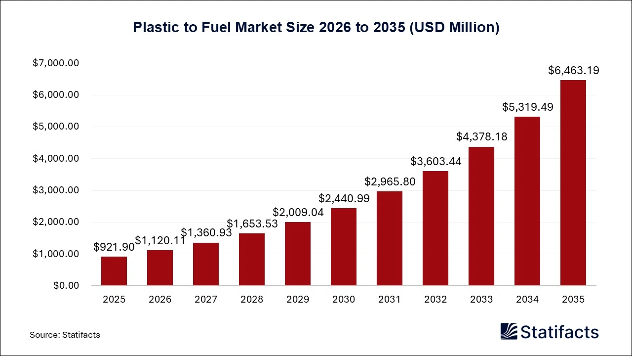 Plastic to Fuel Market Size 2026 to 2035