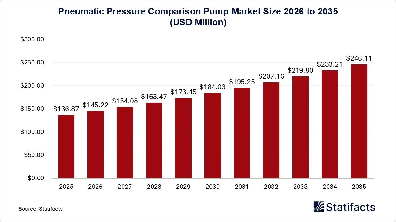 Pneumatic Pressure Comparison Pump Market Size 2026 to 2035