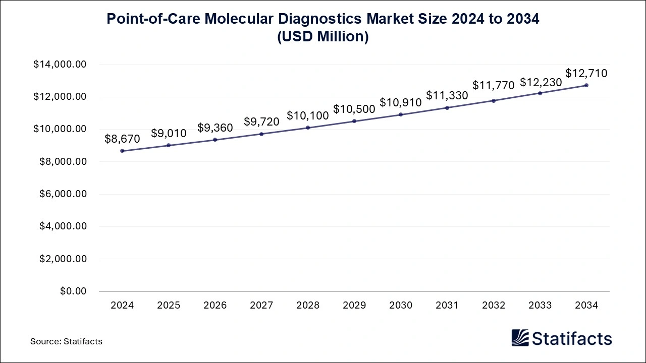 Point-of-Care Molecular Diagnostics Market Size 2025 to 2034