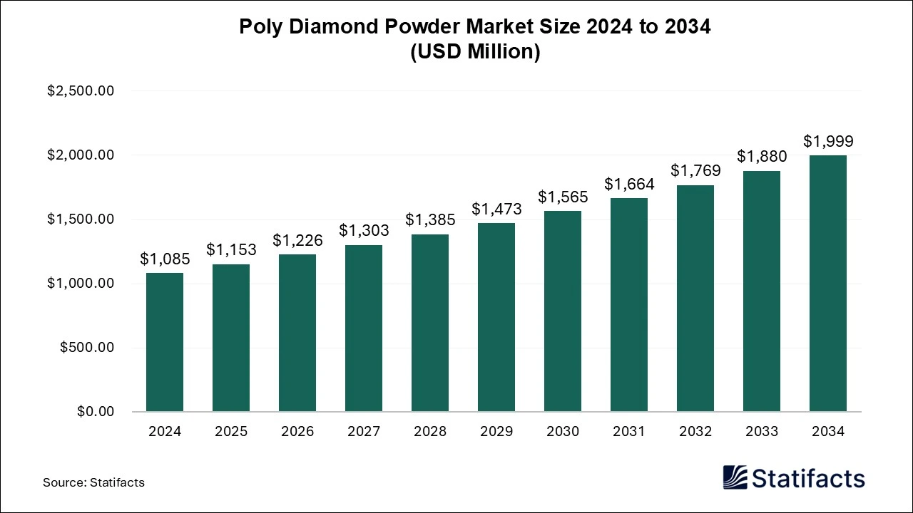 Poly Diamond Powder Market Size 2025 to 2034
