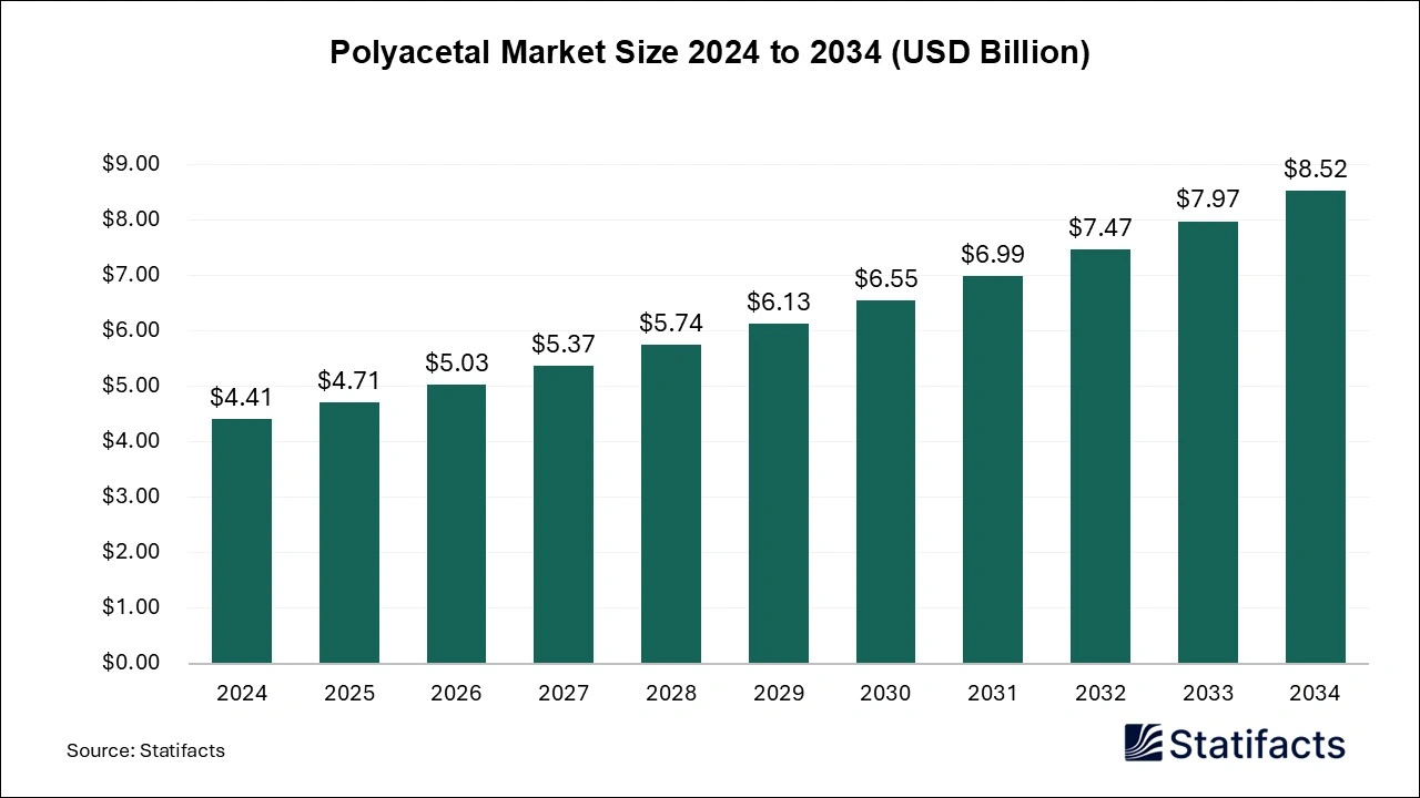 Polyacetal Market Size 2025 to 2034