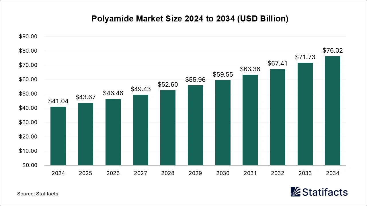 Polyamide Market Size 2025 to 2034