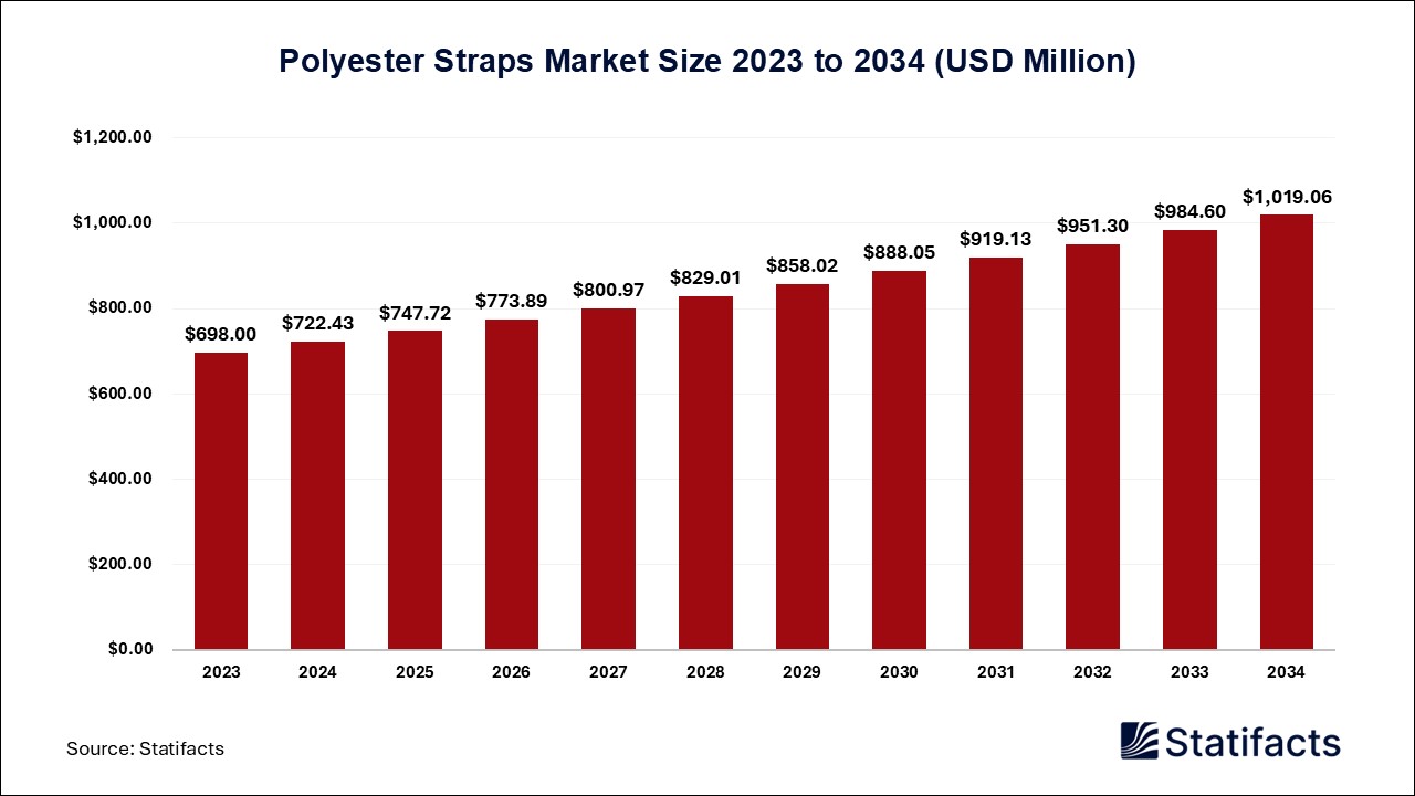 Polyester Straps Market Size 2023 to 2034