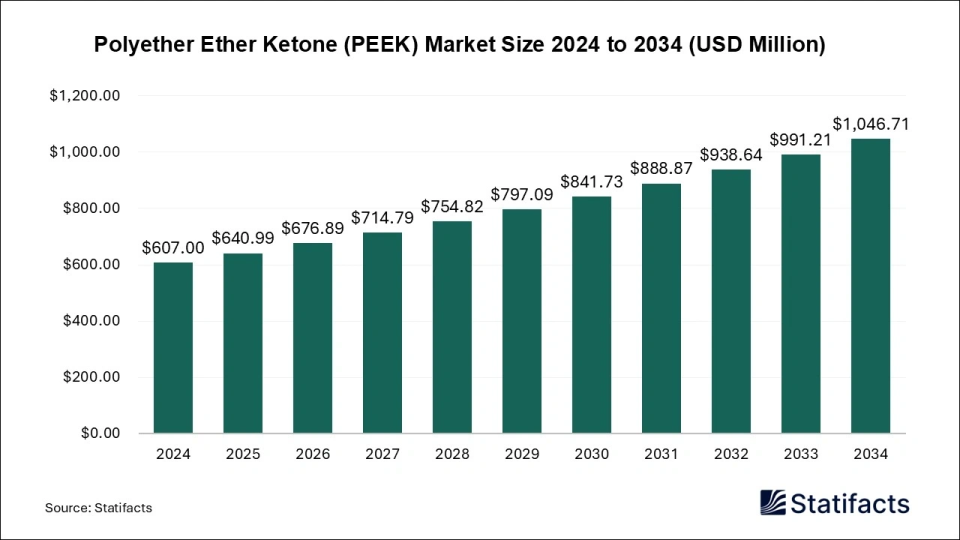 Polyether Ether Ketone (PEEK) Market Size 2025 to 2034