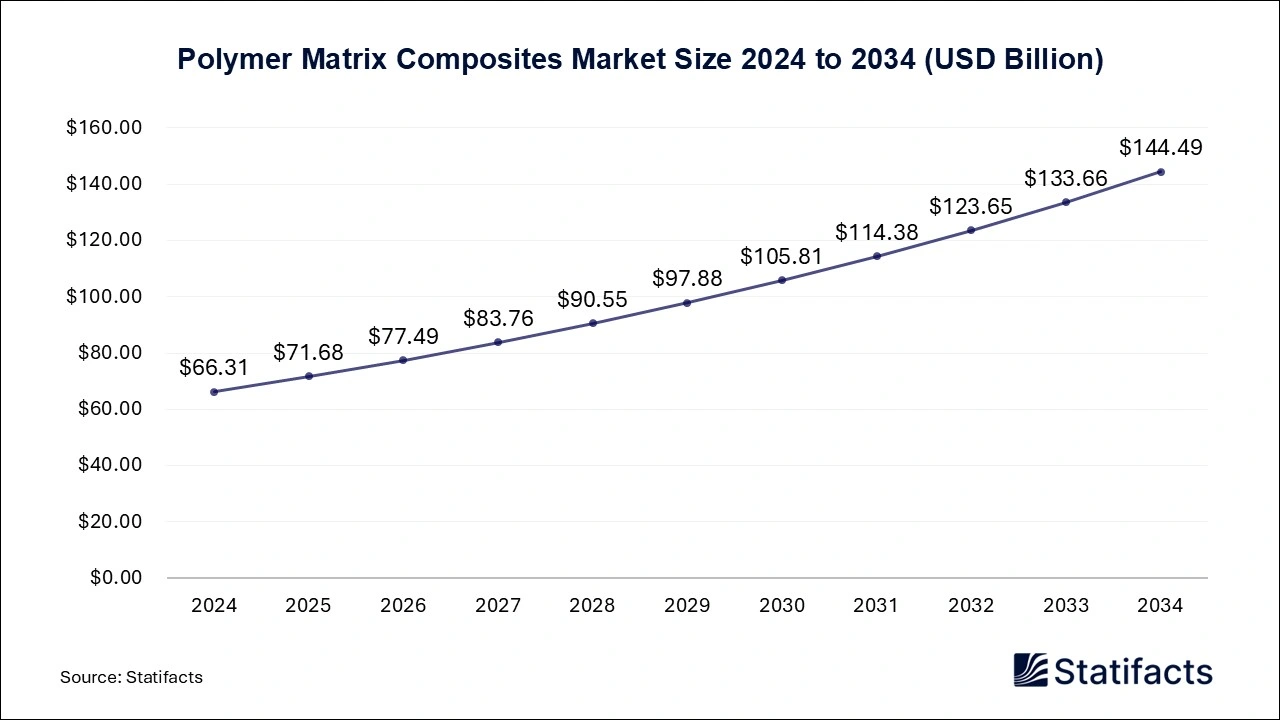 Polymer Matrix Composites Market Size 2025 to 2034 Polymer Matrix Composites Market Size 2025 to 2034
