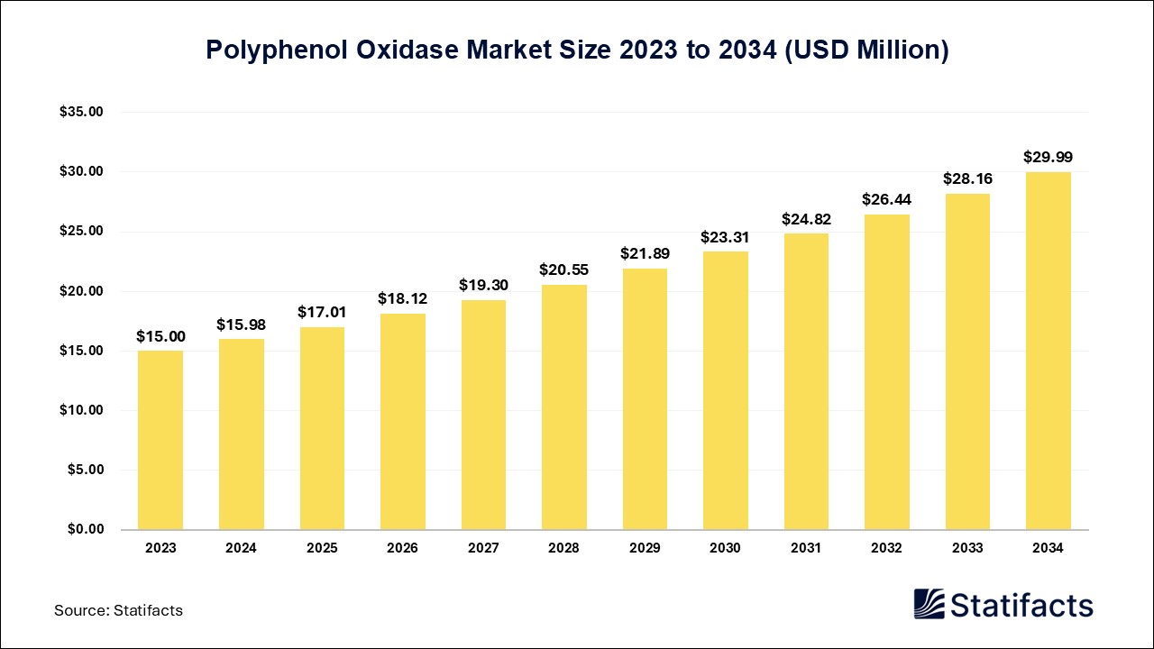 Polyphenol Oxidase Market Size 2023 to 2034