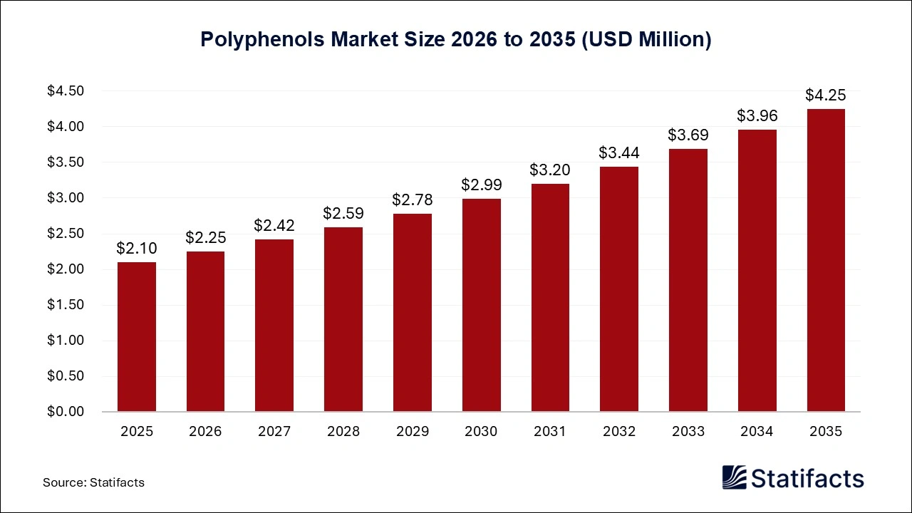Polyphenols Market Size 2026 to 2035