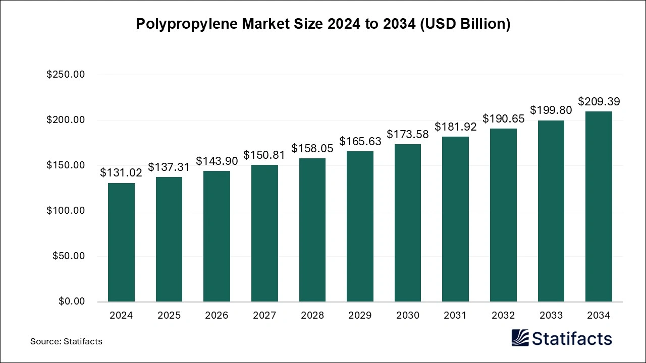 Polypropylene Market Size 2025 to 2034