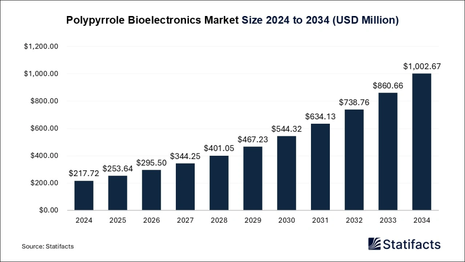 Polypyrrole Bioelectronics Market Size 2025 to 2034