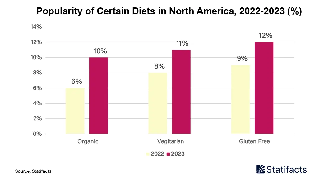 ‘Gluten-Free’ Outperformed ‘Vegetarian’ and ‘Organic’ Foods in 2023