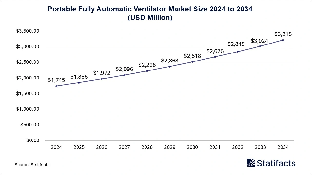 Portable Fully Automatic Ventilator Market Size 2025 to 2034