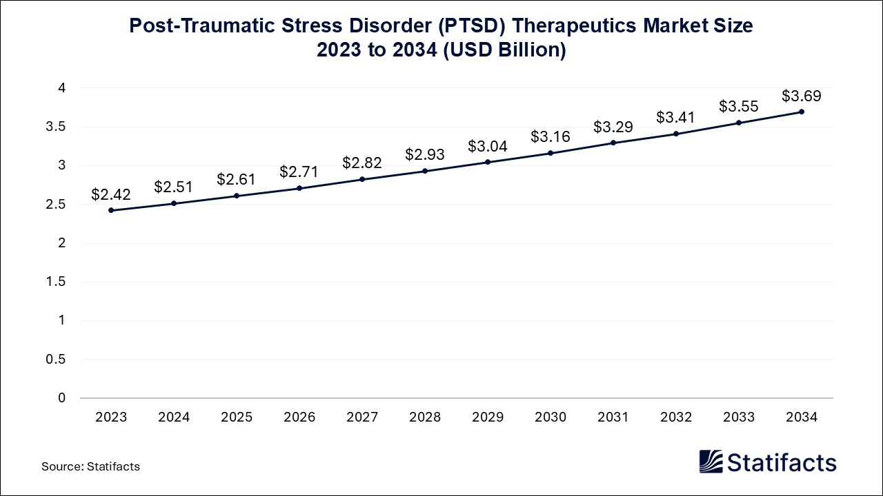 Post-Traumatic Stress Disorder (PTSD) Therapeutics Market Size 2023 to 2034