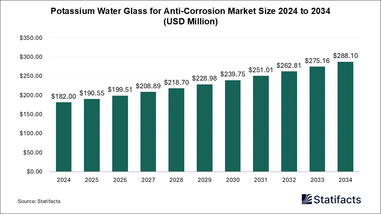 Potassium Water Glass for Anti-Corrosion Market Size 2025 to 2034
