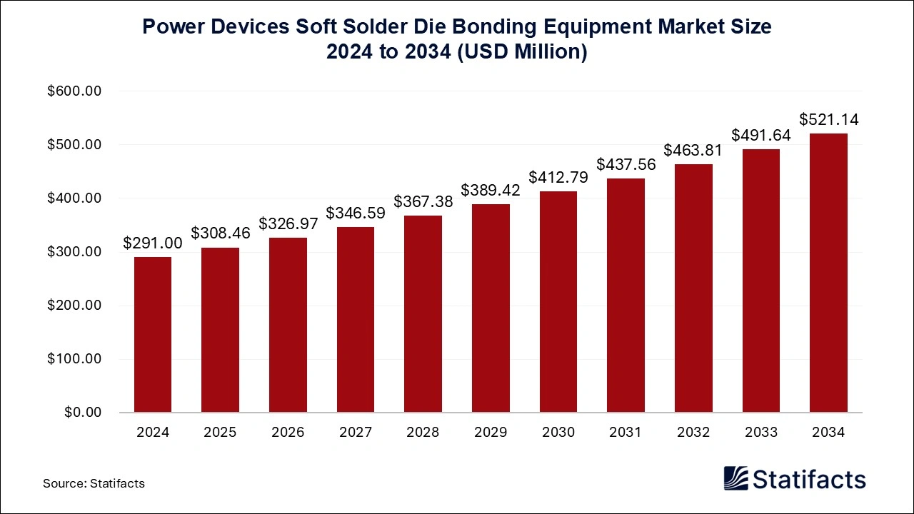Power Devices Soft Solder Die Bonding Equipment Market Size 2024 to 2034