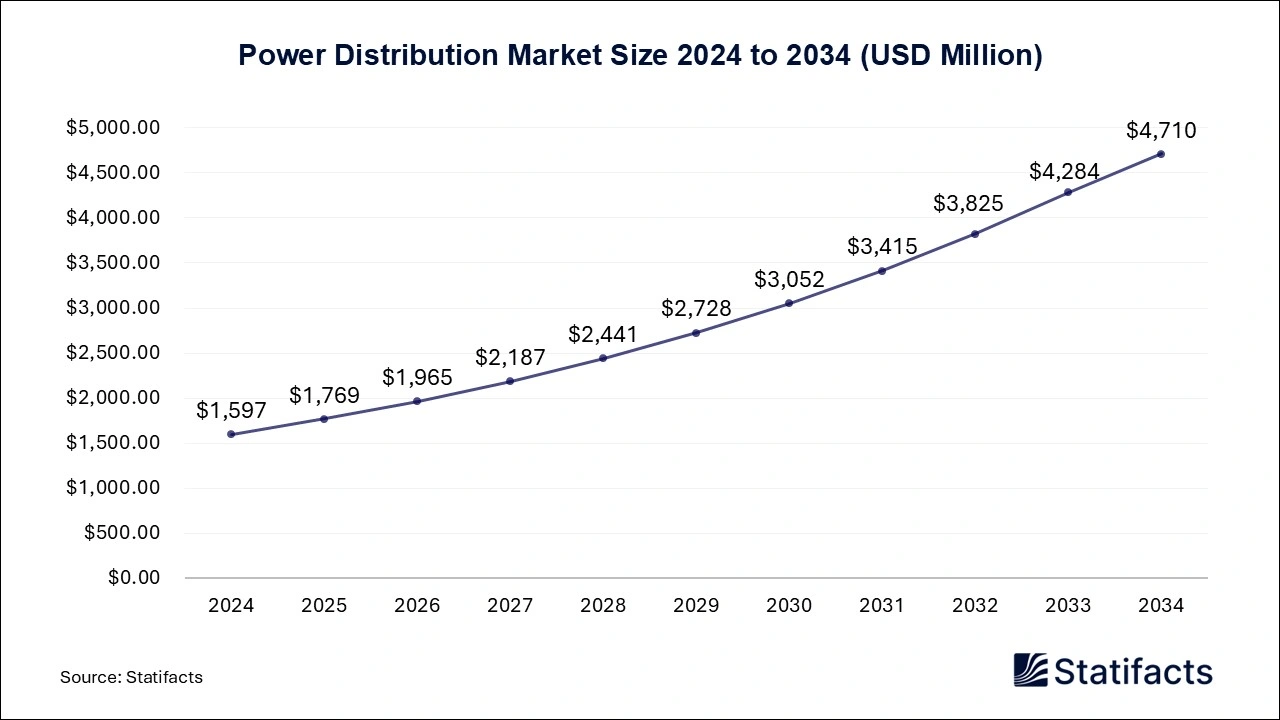 Power Distribution Market Size 2025 to 2034