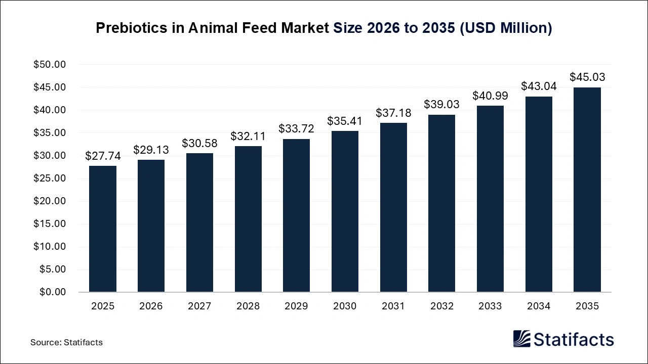 Prebiotics in Animal Feed Market Size 2026 to 2035