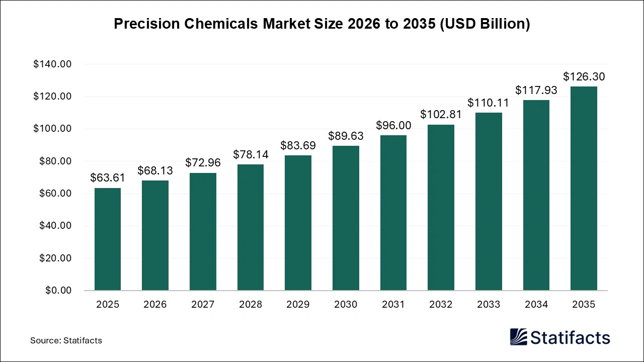 Precision Chemicals Market Size 2026 to 2035