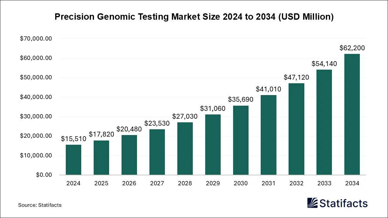 Precision Genomic Testing Market 2025 to 2034