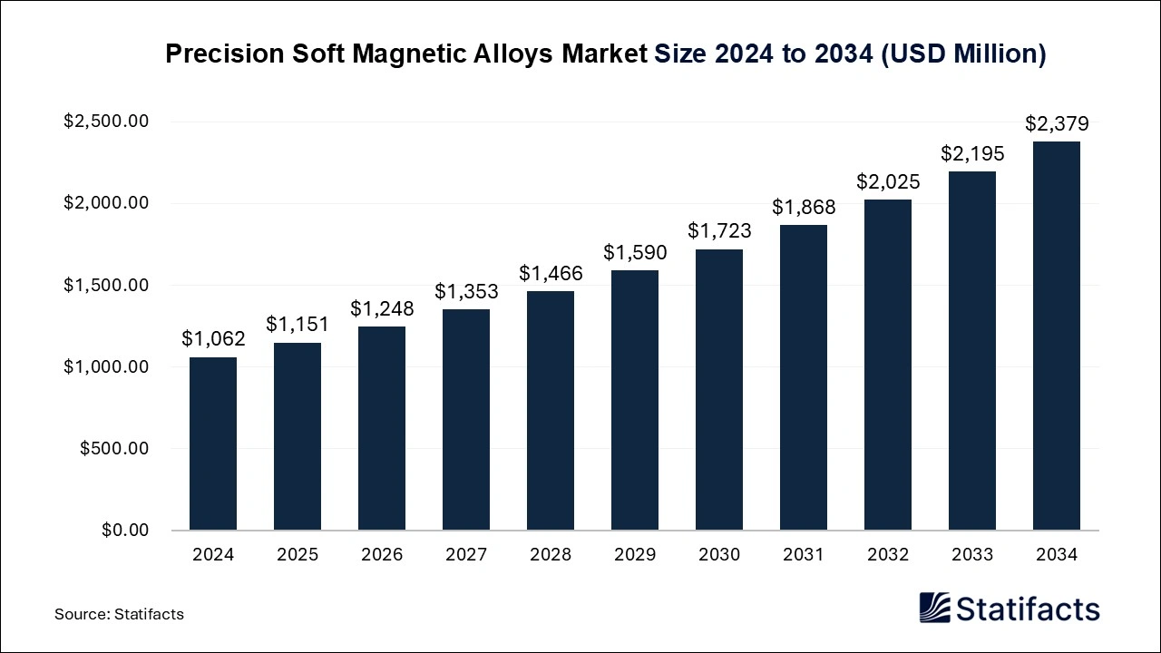 Precision Soft Magnetic Alloys Market Size 2025 to 2034