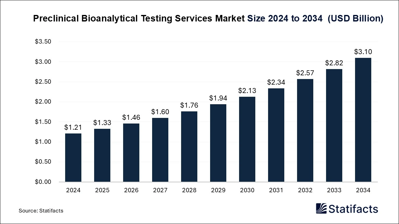 Preclinical Bioanalytical Testing Services Market Size 2025 to 2034
