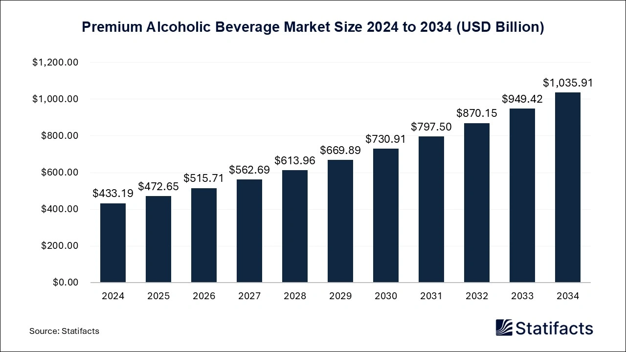 Premium Alcoholic Beverage Market Size 2024 to 2034