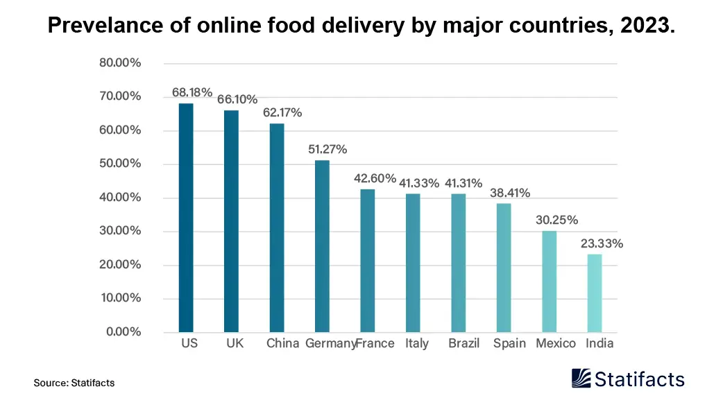 Prevelance of Online Food Delivery by Major Countries 2023.